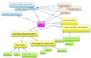 map showing how services and decision making fit together